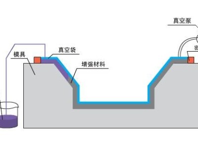 九步搞定碳纖維復(fù)合材料真空灌注，想知道點(diǎn)這里？「歐能機(jī)械」