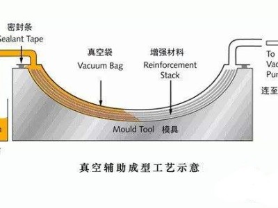 挖一挖汽車輕量化碳纖維復(fù)合材料零部件成型工藝有哪些？